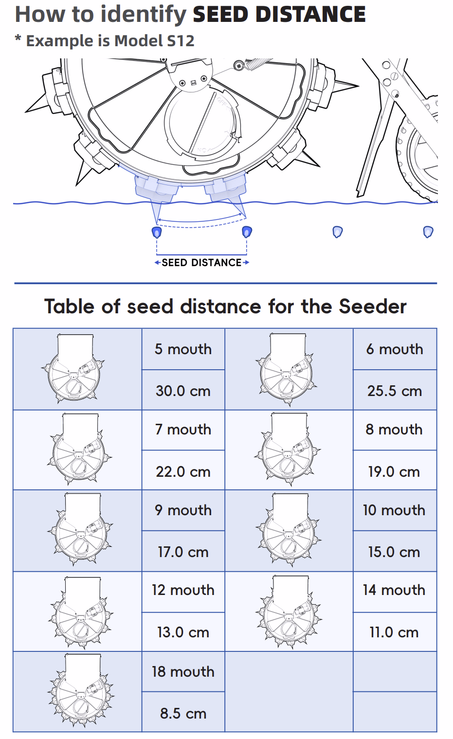 Identify Seed Distance